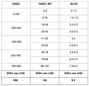 toeic tương đương ielts